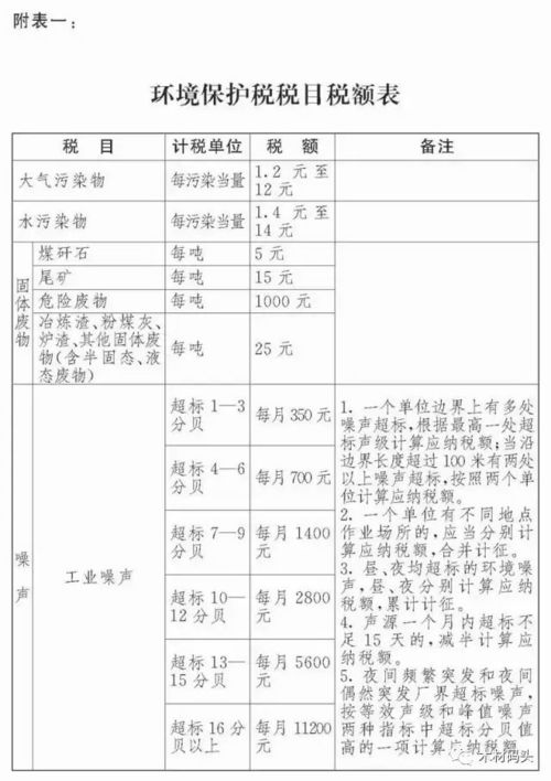 环保税开征进入倒计时 木材加工企业需关注的税务与测评要点